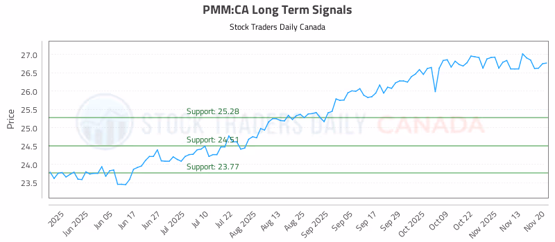 Stock Chart for PMM:CA
