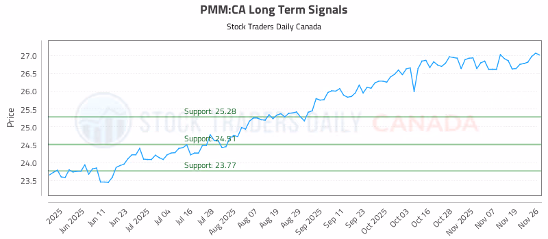 Stock Chart for PMM:CA
