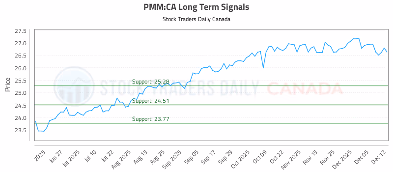 Stock Chart for PMM:CA
