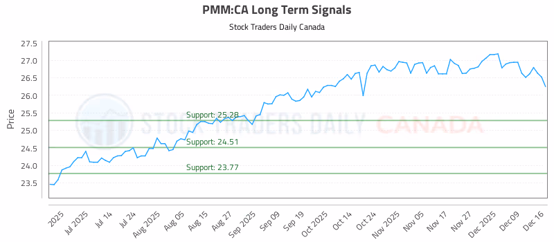 Stock Chart for PMM:CA