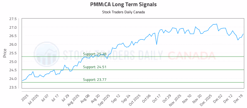 Stock Chart for PMM:CA