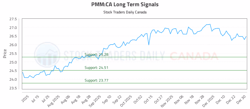 Stock Chart for PMM:CA