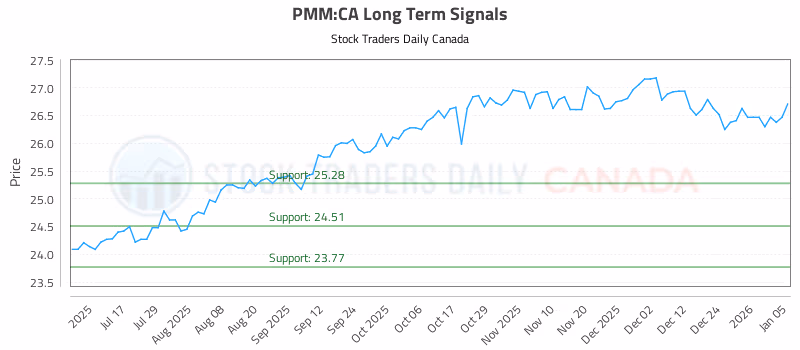 Stock Chart for PMM:CA
