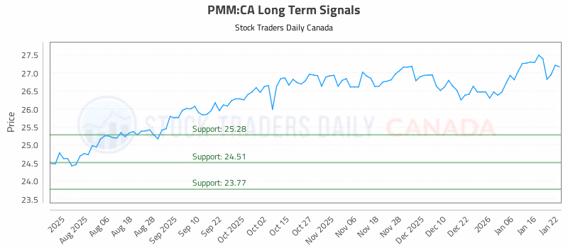 Stock Chart for PMM:CA