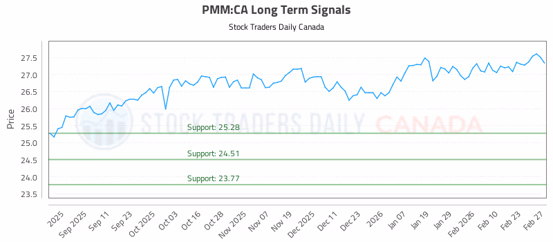 Stock Chart for PMM:CA