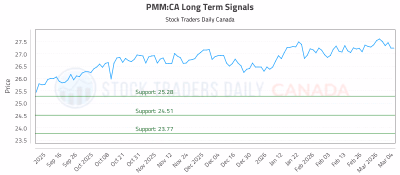 Stock Chart for PMM:CA