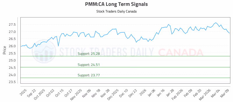 Stock Chart for PMM:CA