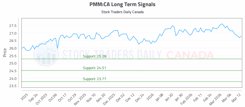 Stock Chart for PMM:CA