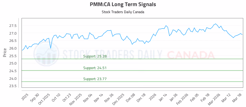 Stock Chart for PMM:CA