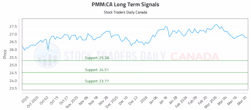Stock Chart for PMM:CA