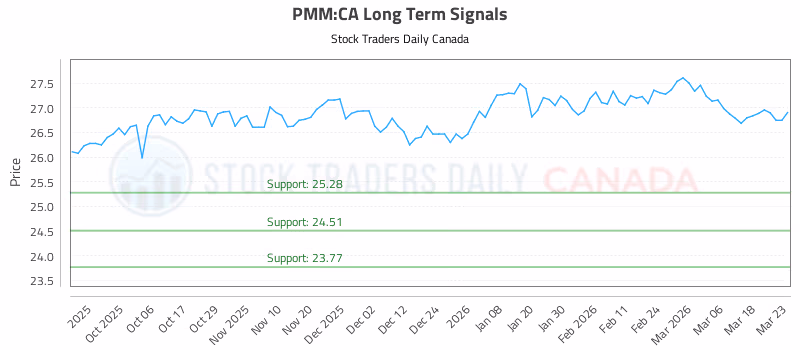 Stock Chart for PMM:CA