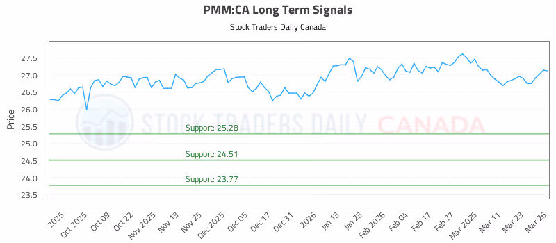 Stock Chart for PMM:CA