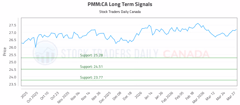 Stock Chart for PMM:CA