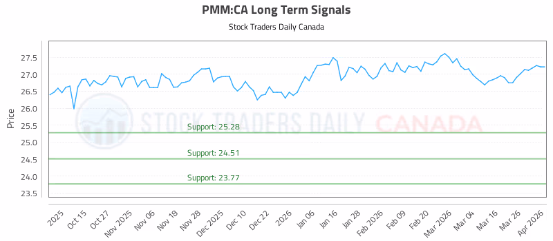 Stock Chart for PMM:CA