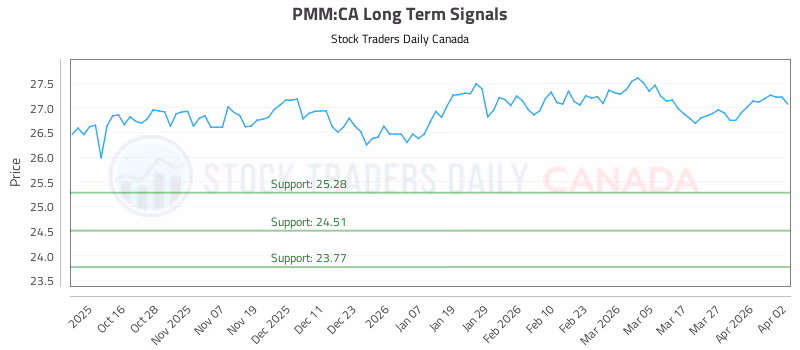 Stock Chart for PMM:CA