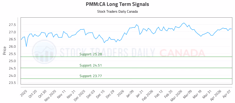 Stock Chart for PMM:CA
