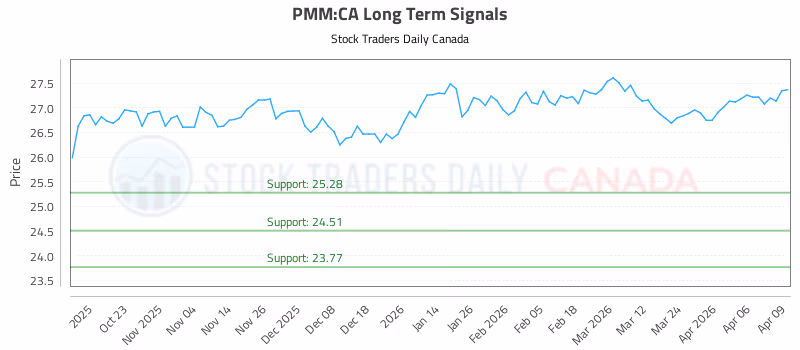 Stock Chart for PMM:CA