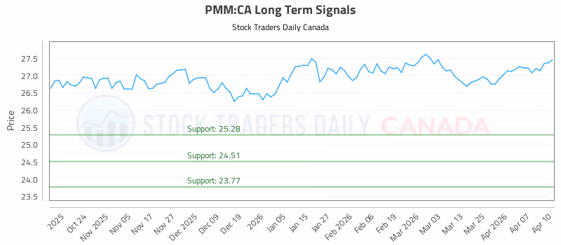 Stock Chart for PMM:CA