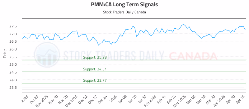 Stock Chart for PMM:CA
