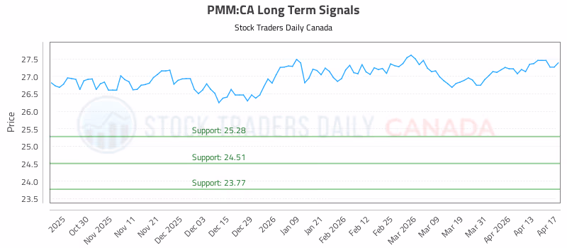 Stock Chart for PMM:CA