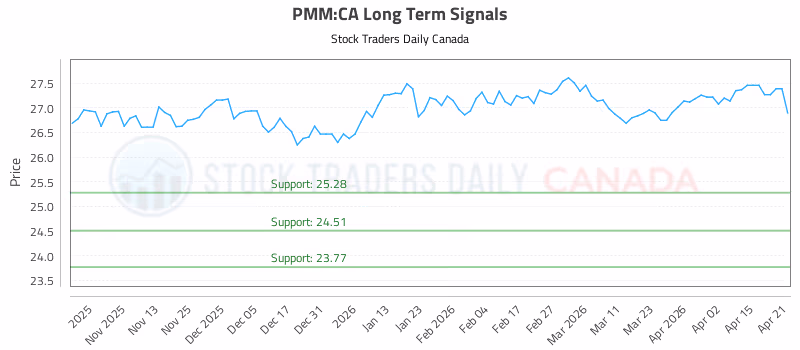 Stock Chart for PMM:CA