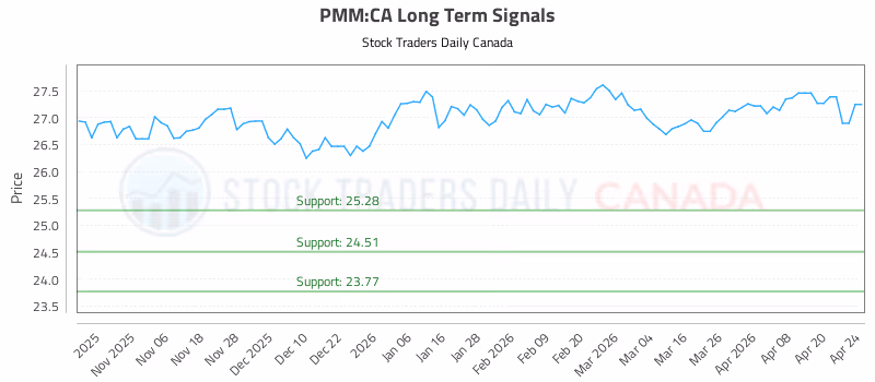 Stock Chart for PMM:CA