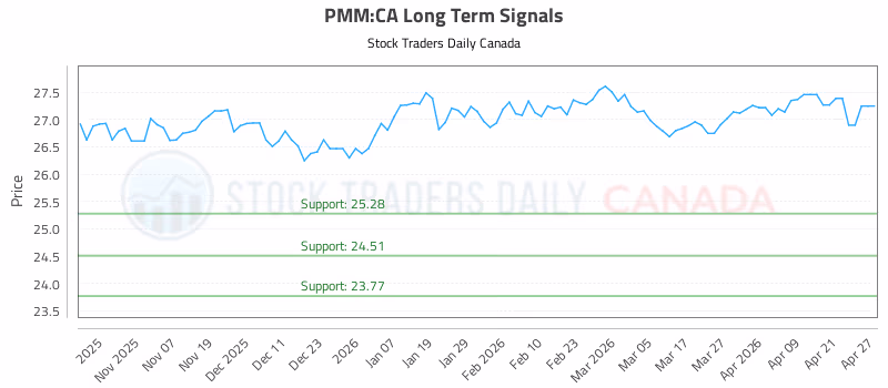 Stock Chart for PMM:CA