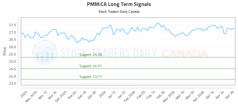 Stock Chart for PMM:CA