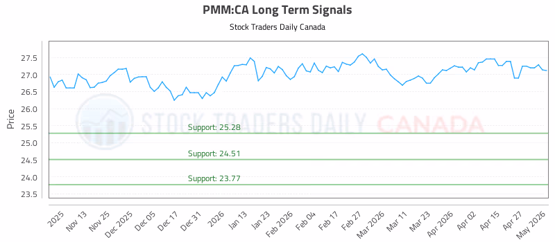 Stock Chart for PMM:CA