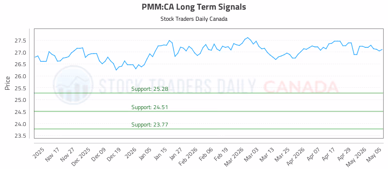 Stock Chart for PMM:CA
