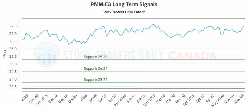 Stock Chart for PMM:CA
