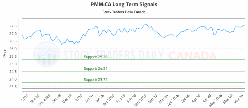 Stock Chart for PMM:CA