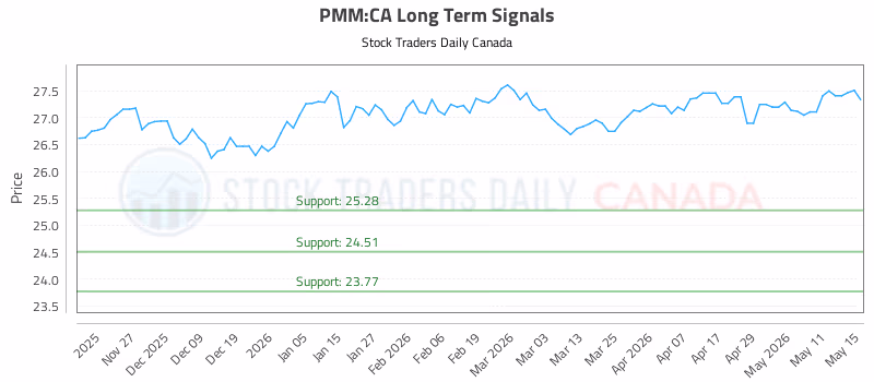 Stock Chart for PMM:CA