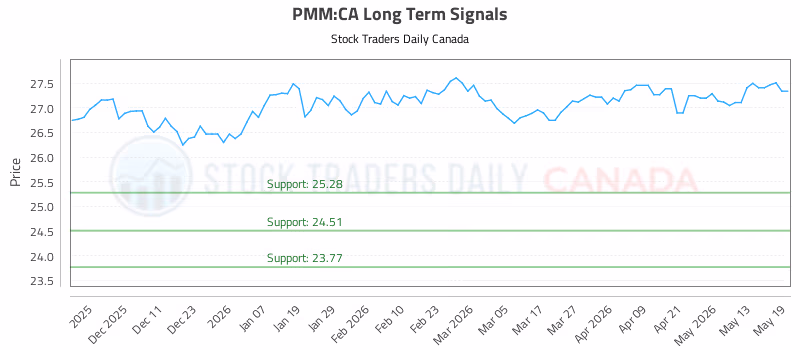 Stock Chart for PMM:CA
