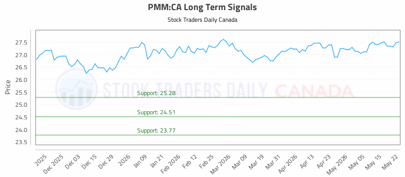 Stock Chart for PMM:CA