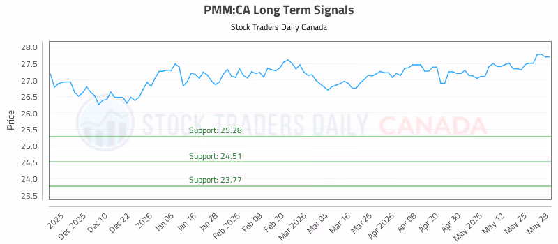 Stock Chart for PMM:CA