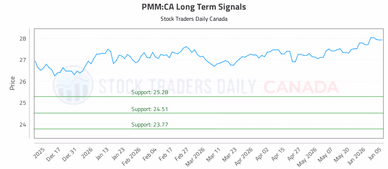 Stock Chart for PMM:CA
