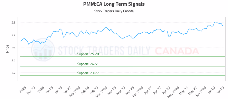 Stock Chart for PMM:CA