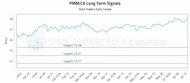 Stock Chart for PMM:CA