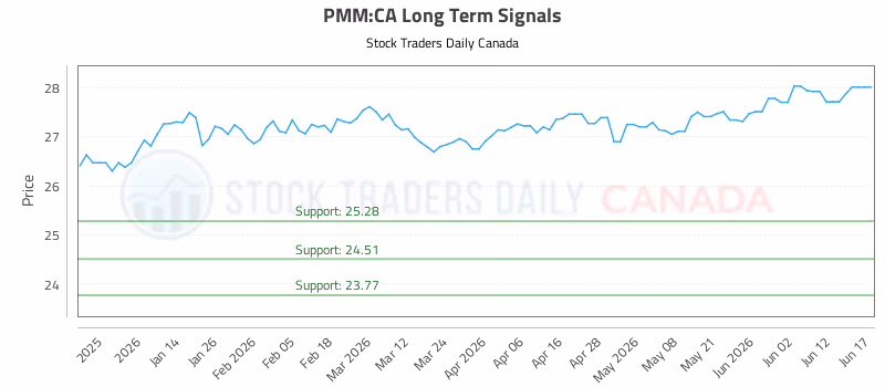 Stock Chart for PMM:CA