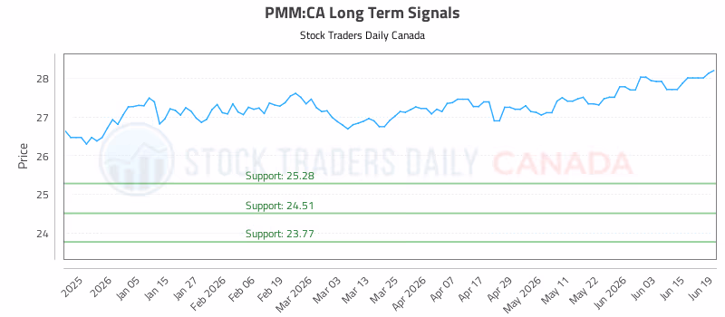 Stock Chart for PMM:CA