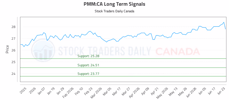 Stock Chart for PMM:CA