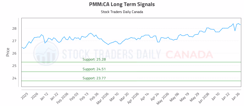 Stock Chart for PMM:CA
