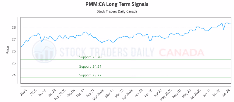 Stock Chart for PMM:CA