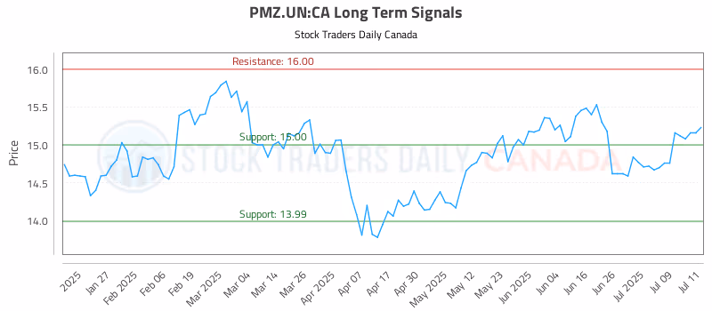 Stock Chart for PMZ.UN:CA