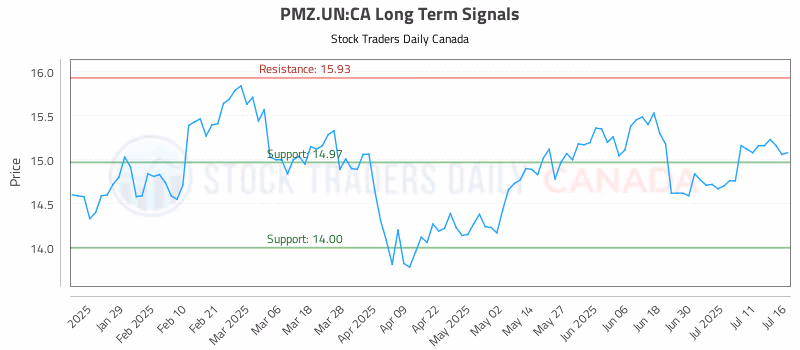 Stock Chart for PMZ.UN:CA