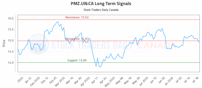 Stock Chart for PMZ.UN:CA