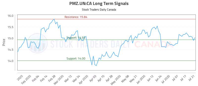 Stock Chart for PMZ.UN:CA