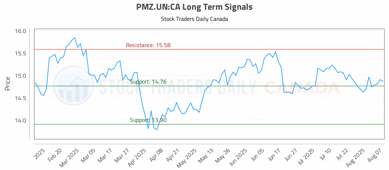 Stock Chart for PMZ.UN:CA