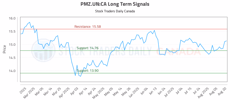 Stock Chart for PMZ.UN:CA